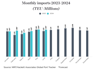Monthly imports 2023-2024 (TEU-Millions)