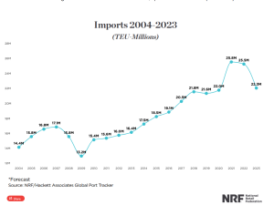 Imports 2004-2023 (TEU-Millions)